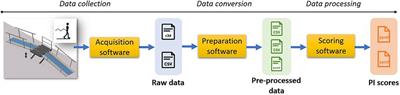 Making Bipedal Robot Experiments Reproducible and Comparable: The Eurobench Software Approach